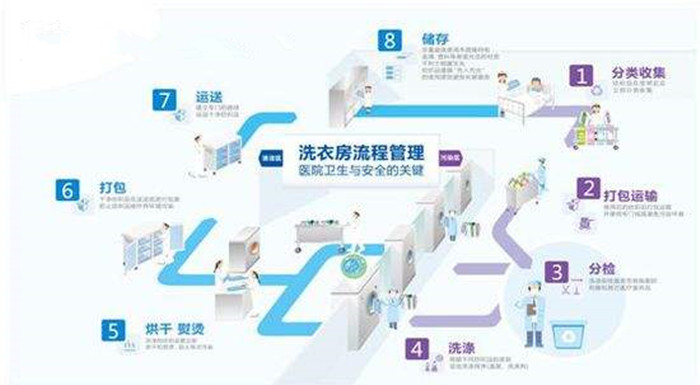 百強(qiáng)洗滌設(shè)備解析-水洗廠洗滌布草的操作步驟，注意事項(xiàng)