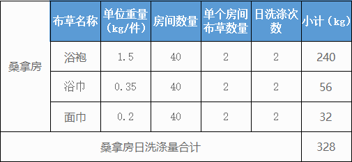 500個(gè)房間的五星級(jí)酒店洗衣房洗滌設(shè)備配置方案及價(jià)格參考